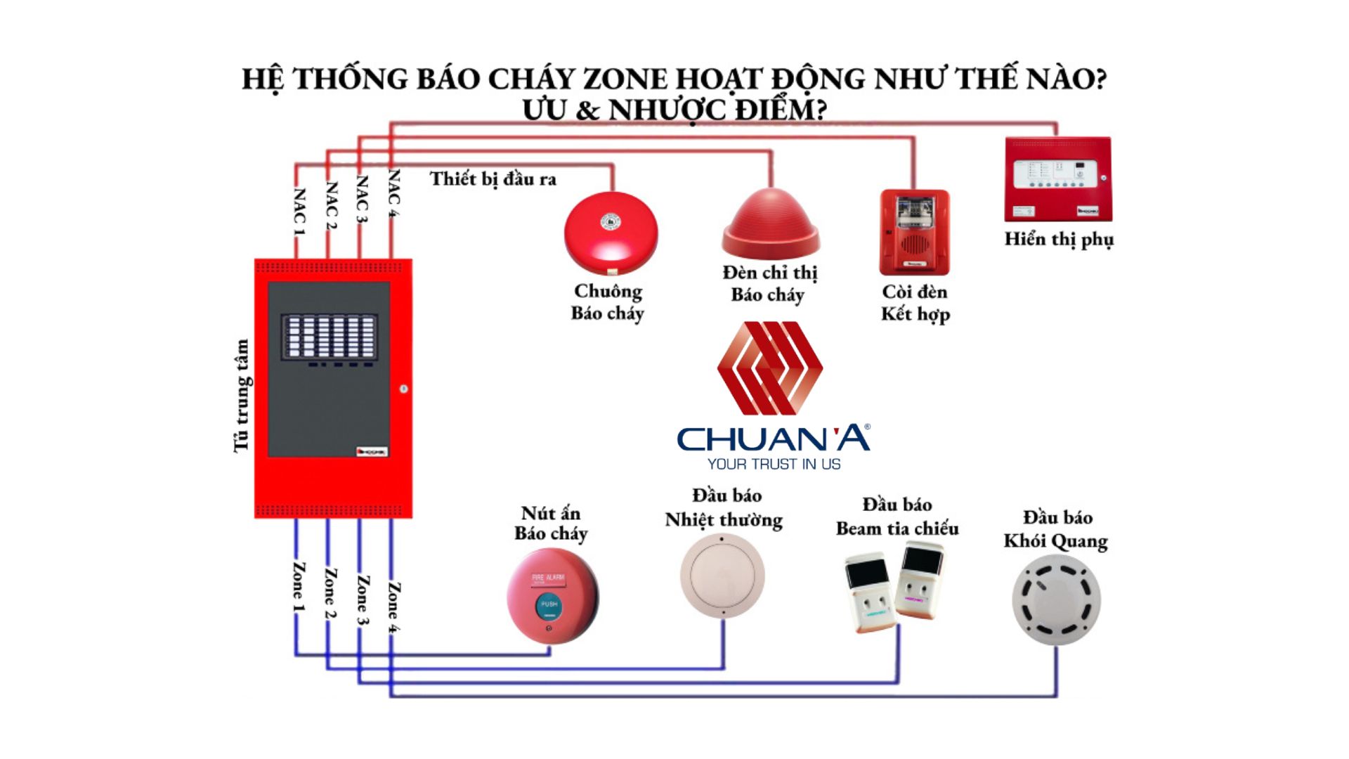 Trung tâm báo cháy Zone/Loop là gì? Tiêu chí lựa chọn đúng cho nhà xưởng, kho, văn phòng