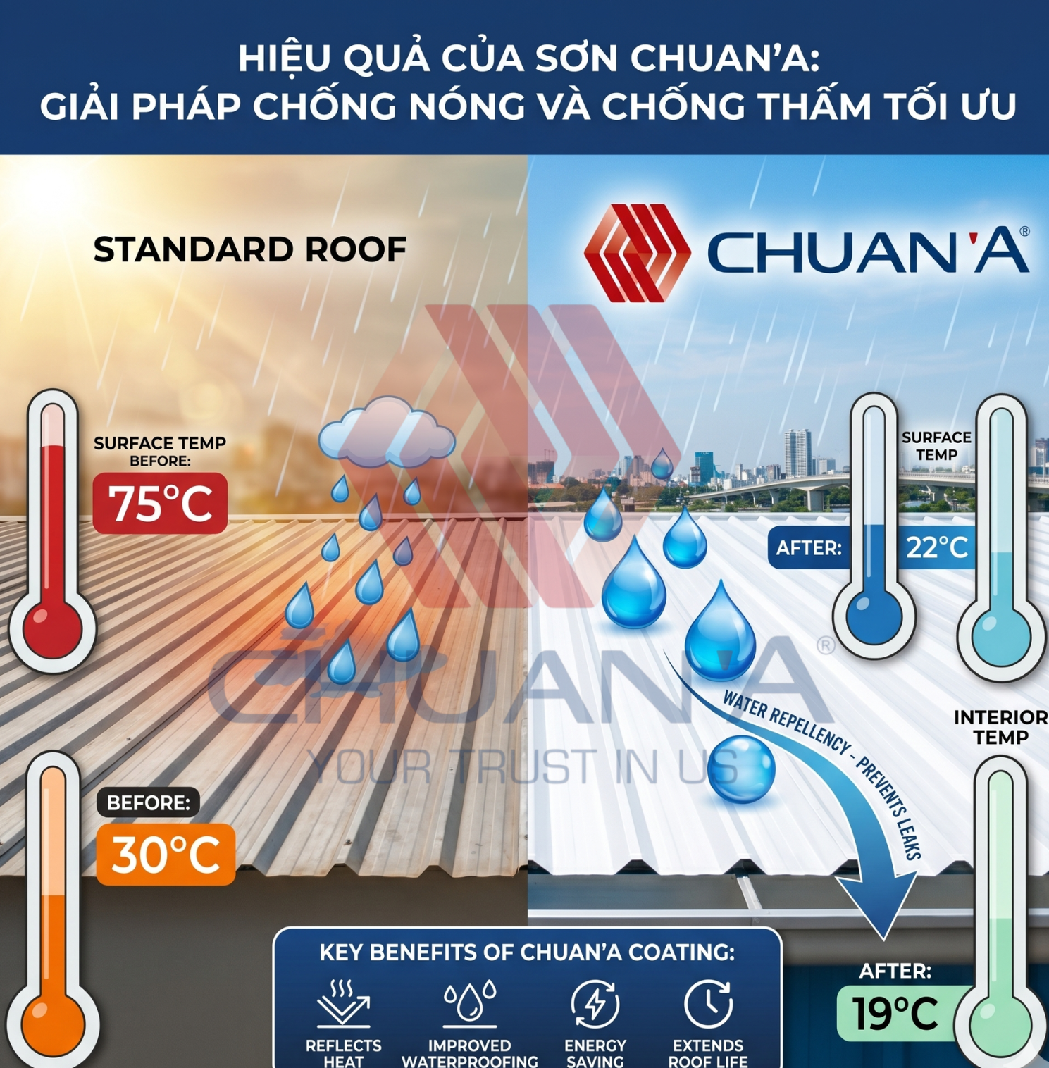Giải pháp "1 mũi tên trúng 2 đích": Tại sao sơn chống nóng kết hợp chống thấm là lựa chọn vàng để bảo vệ công trình, tiết kiệm 30% điện năng và chống dột triệt để trong mùa hè tháng 5 khắc nghiệt?